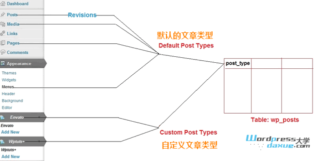 WordPress 自定义文章类型 介绍及实例解说(上)-jack361博客